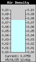 Air Density