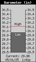 Barometer