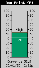 DewPoint