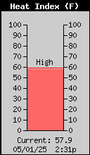 Heat Index