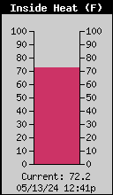 Inside Heat Index