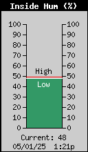 Inside Humidity