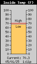 Inside Temperature