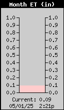 Monthly EvapoTranspiration