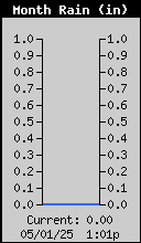 Monthly Rain