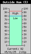 Humidity