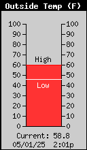 Temperature