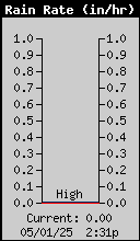 Rain Rate