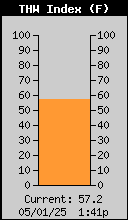 THW Index