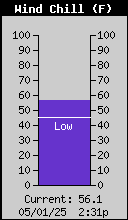 WindChill