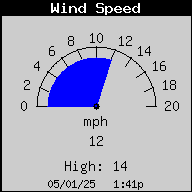 Wind Speed