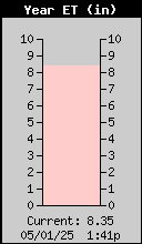 Yearly EvapoTranspiration