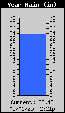 Yearly Rain