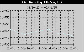 Air Density History