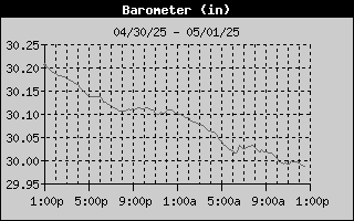 Barometer History