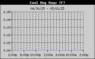 Cooling Degree Days History