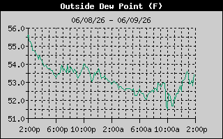 Outside Dewpoint History