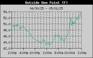 Outside Dewpoint History