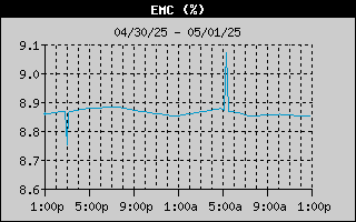 EMCHistory