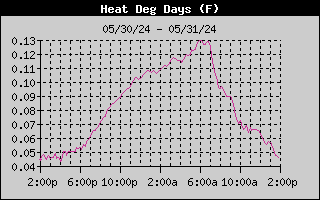 Heating Degree Days History