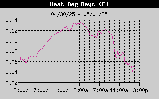 Heating Degree Days History