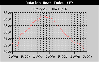 Heat Index History