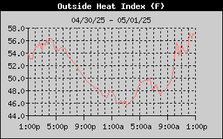 Heat Index History