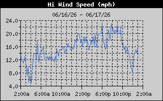High Wind Speed History