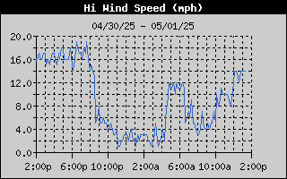 High Wind Speed History