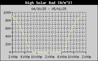 High Solar Radiation History