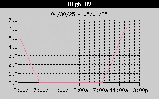 High UV History