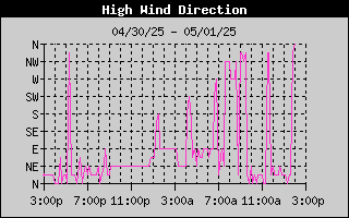 High Wind Direction History