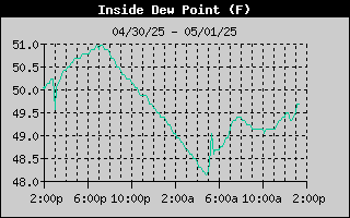 Inside DewPoint History