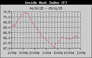 Inside Heat Index History