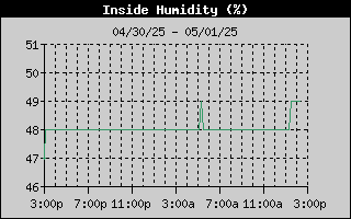 Inside Humidity History