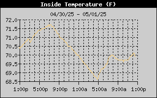 Inside Temperature History