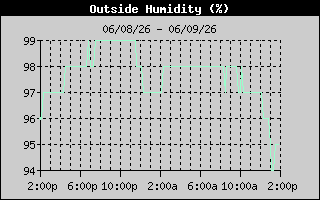 Outside Humidity History