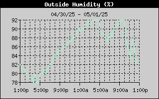 Outside Humidity History