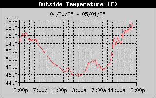 Outside Temperature History