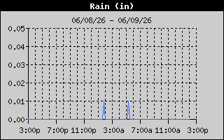 Total Rain History