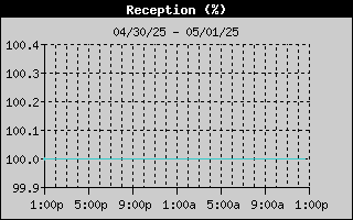 ISS Reception History