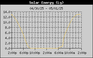 Solar Energy History