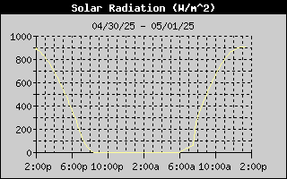 Solar Radiation History