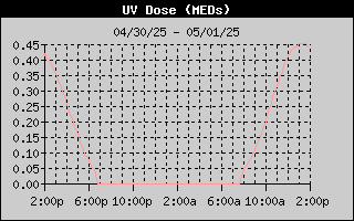 UV Dose History