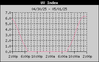 UV History