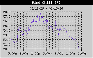 Wind Chill History