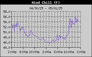 Wind Chill History