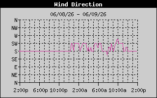 Wind Direction History