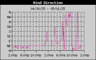 Wind Direction History