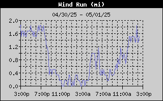 Wind Run History